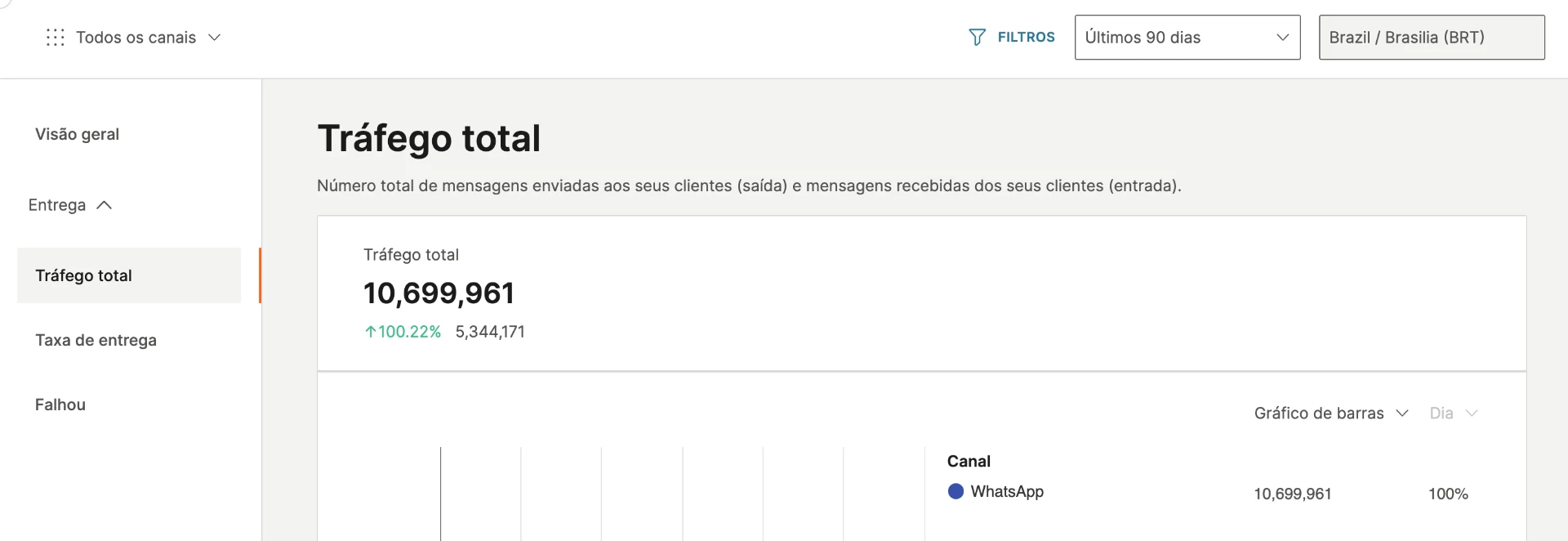 Tráfego total de 10.699.961 mensagens no WhatsApp nos últimos 90 dias em uma das contas da Flow API